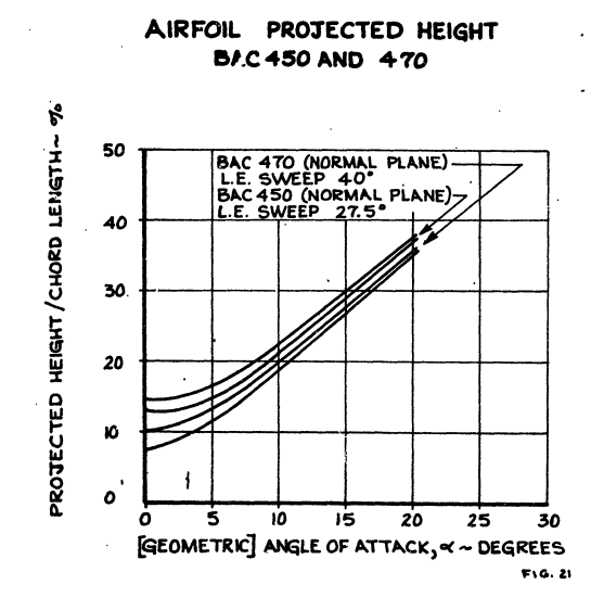 Figure 21. Airfoil Projected Height BAC 450 and 470.
